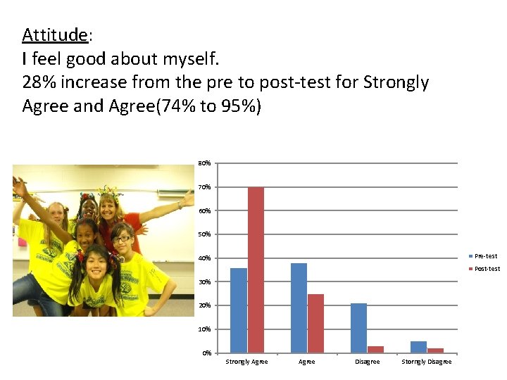 Attitude: I feel good about myself. 28% increase from the pre to post-test for