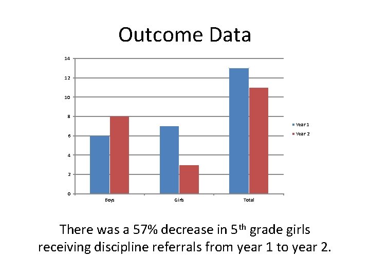 Outcome Data 14 12 10 8 Year 1 Year 2 6 4 2 0