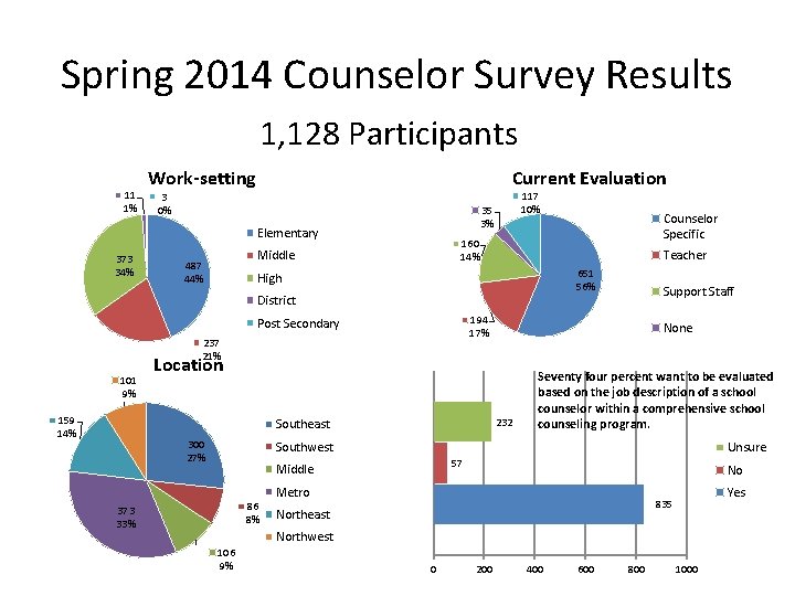Spring 2014 Counselor Survey Results 1, 128 Participants 11 1% Work-setting Current Evaluation 3