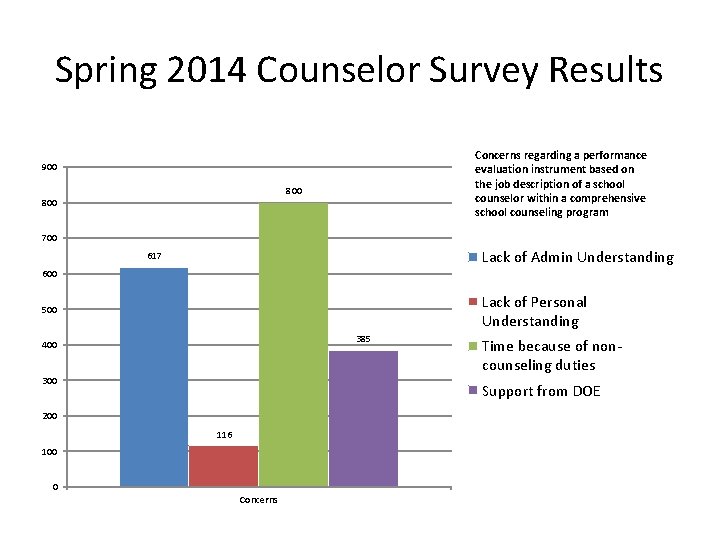Spring 2014 Counselor Survey Results Concerns regarding a performance evaluation instrument based on the