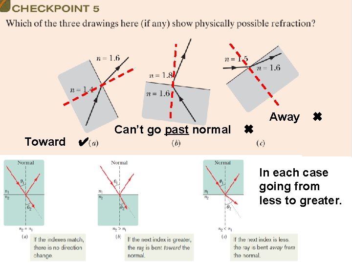 Toward ✔ Can’t go past normal Away ✖ ✖ In each case going from