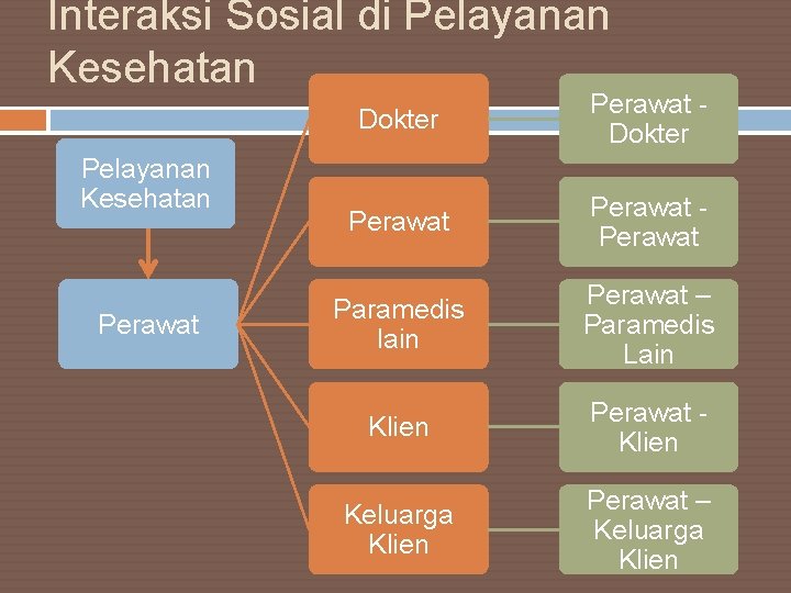 Interaksi Sosial di Pelayanan Kesehatan Perawat Dokter Perawat - Perawat Paramedis lain Perawat –