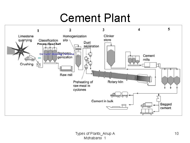 Cement Plant Process Flow Chart Types of Plants_Anup A Mohabansi 1 10 