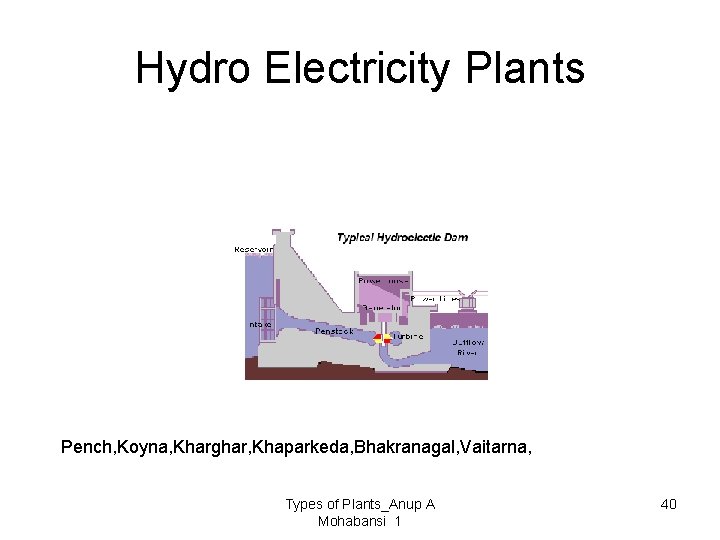 Hydro Electricity Plants Pench, Koyna, Kharghar, Khaparkeda, Bhakranagal, Vaitarna, Types of Plants_Anup A Mohabansi