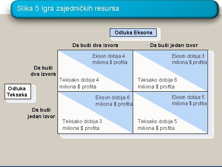 Slika 5 Igra zajedničkih resursa Odluka Eksona Da buši dva izvora Odluka Teksaka Ekson