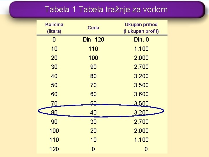 Tabela 1 Tabela tražnje za vodom Količina (litara) Cena Ukupan prihod (i ukupan profit)