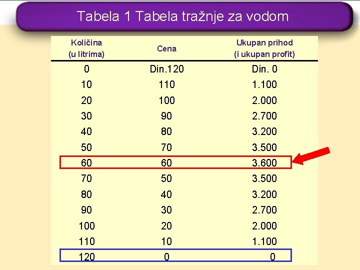 Tabela 1 Tabela tražnje za vodom Količina (u litrima) Cena Ukupan prihod (i ukupan