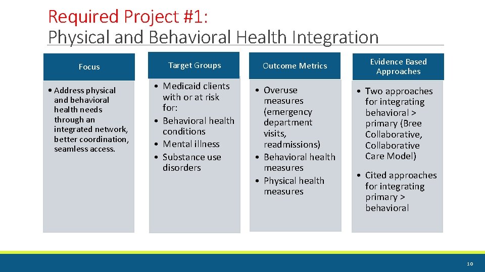 Required Project #1: Physical and Behavioral Health Integration Focus • Address physical and behavioral Required Project #1: Physical and Behavioral Health Integration Focus • Address physical and behavioral