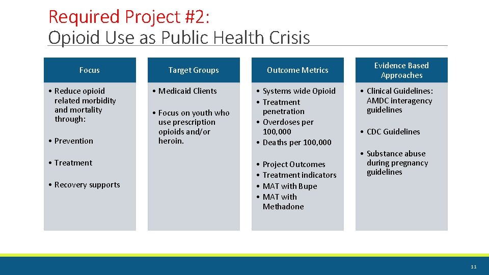 Required Project #2: Opioid Use as Public Health Crisis Focus • Reduce opioid related Required Project #2: Opioid Use as Public Health Crisis Focus • Reduce opioid related