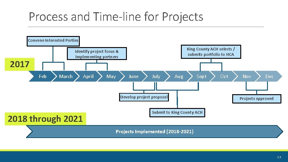 Process and Time-line for Projects Convene Interested Parties 2017 Jan King County ACH selects Process and Time-line for Projects Convene Interested Parties 2017 Jan King County ACH selects