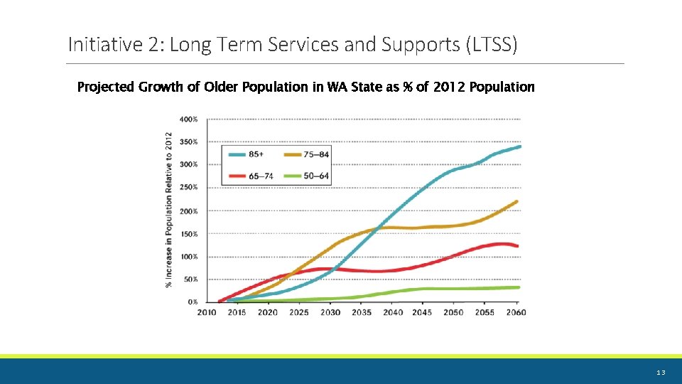 Initiative 2: Long Term Services and Supports (LTSS) Projected Growth of Older Population in Initiative 2: Long Term Services and Supports (LTSS) Projected Growth of Older Population in
