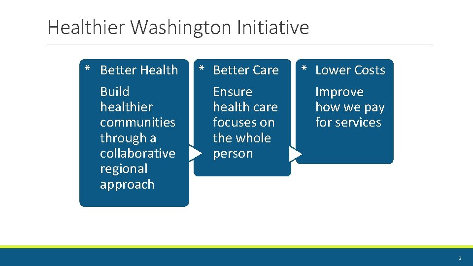 Better Care Ensure health care focuses on the whole person * Better Health Build Better Care Ensure health care focuses on the whole person * Better Health Build
