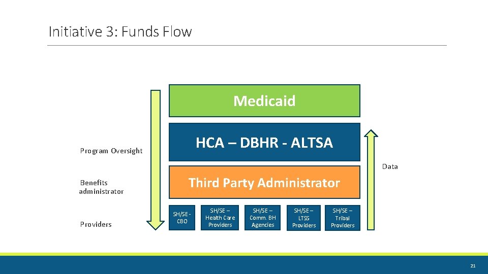 Initiative 3: Funds Flow Medicaid HCA – DBHR - ALTSA Program Oversight Data Benefits Initiative 3: Funds Flow Medicaid HCA – DBHR - ALTSA Program Oversight Data Benefits