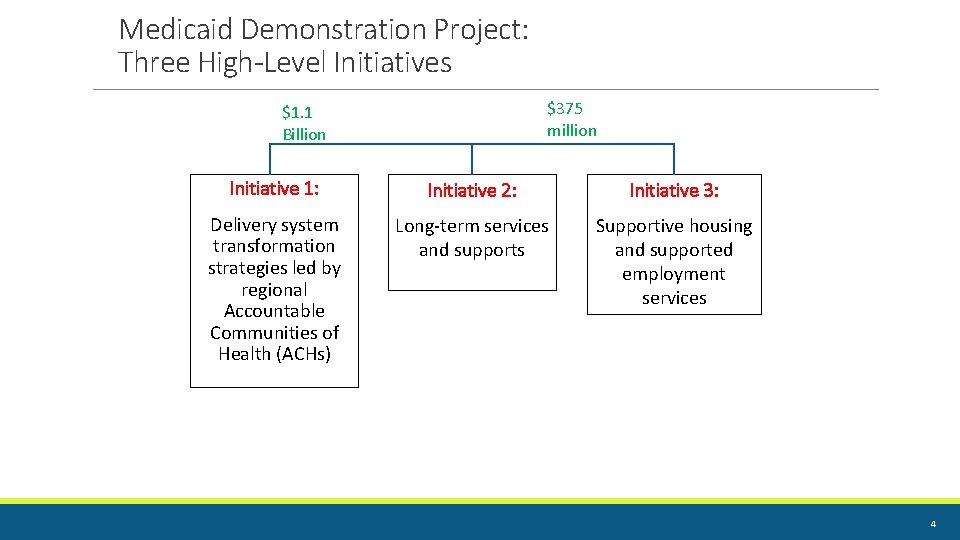 Medicaid Demonstration Project: Three High-Level Initiatives $375 million $1. 1 Billion Initiative 1: Initiative Medicaid Demonstration Project: Three High-Level Initiatives $375 million $1. 1 Billion Initiative 1: Initiative
