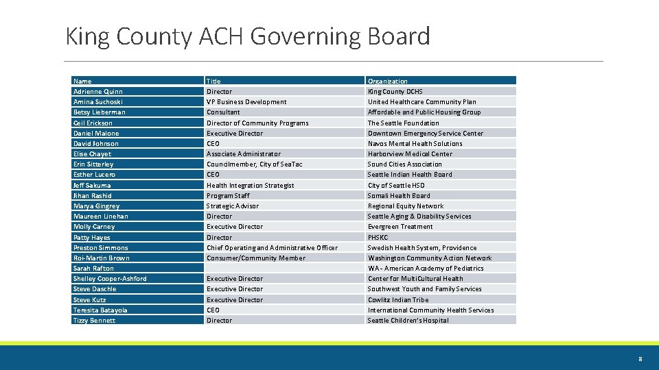 King County ACH Governing Board Name Adrienne Quinn Amina Suchoski Betsy Lieberman Ceil Erickson King County ACH Governing Board Name Adrienne Quinn Amina Suchoski Betsy Lieberman Ceil Erickson