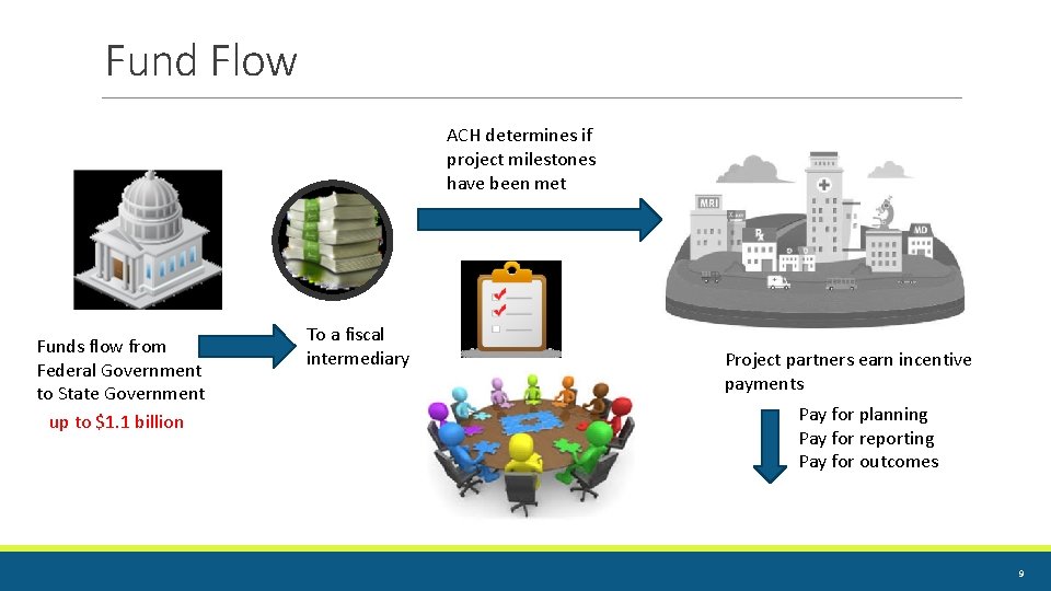 Fund Flow ACH determines if project milestones have been met Funds flow from Federal Fund Flow ACH determines if project milestones have been met Funds flow from Federal
