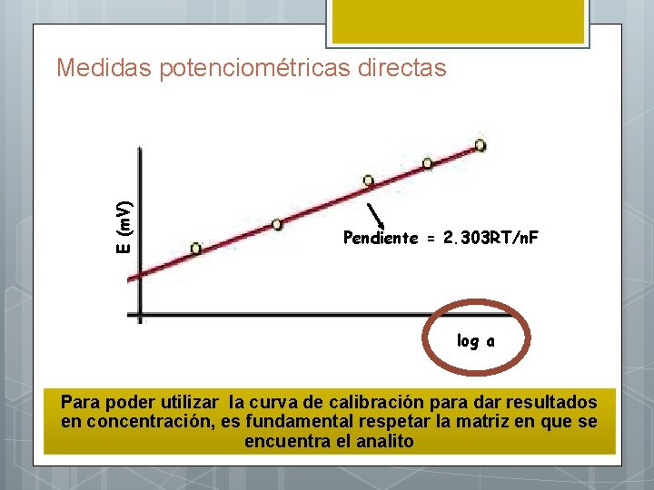 E (m. V) Medidas potenciométricas directas Pendiente = 2. 303 RT/n. F log a