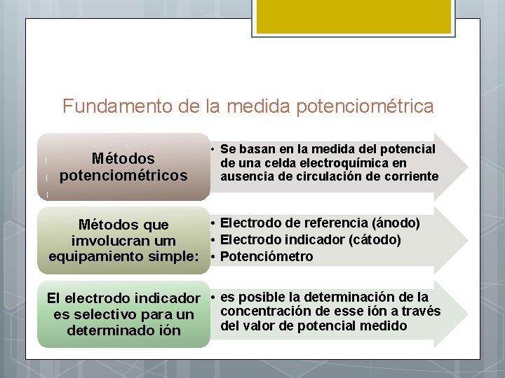 Fundamento de la medida potenciométrica Métodos potenciométricos • Se basan en la medida del