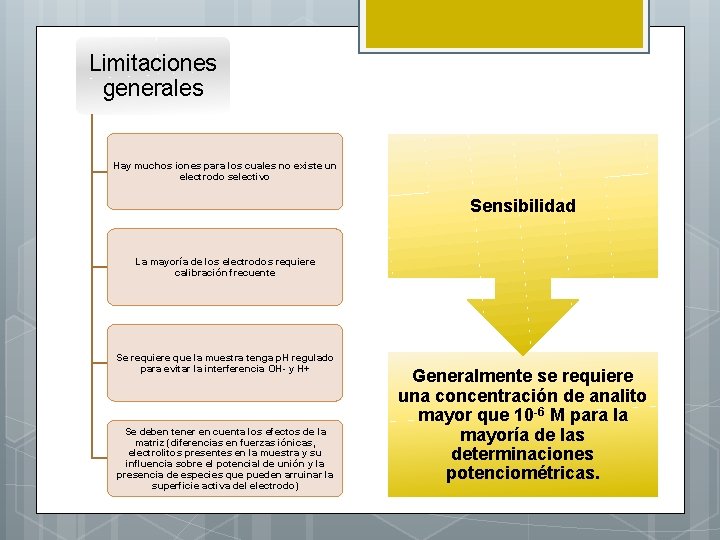 Limitaciones generales Hay muchos iones para los cuales no existe un electrodo selectivo Sensibilidad