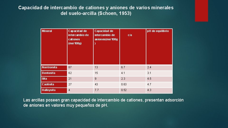 Capacidad de intercambio de cationes y aniones de varios minerales del suelo-arcilla (Schoen, 1953) Capacidad de intercambio de cationes y aniones de varios minerales del suelo-arcilla (Schoen, 1953)