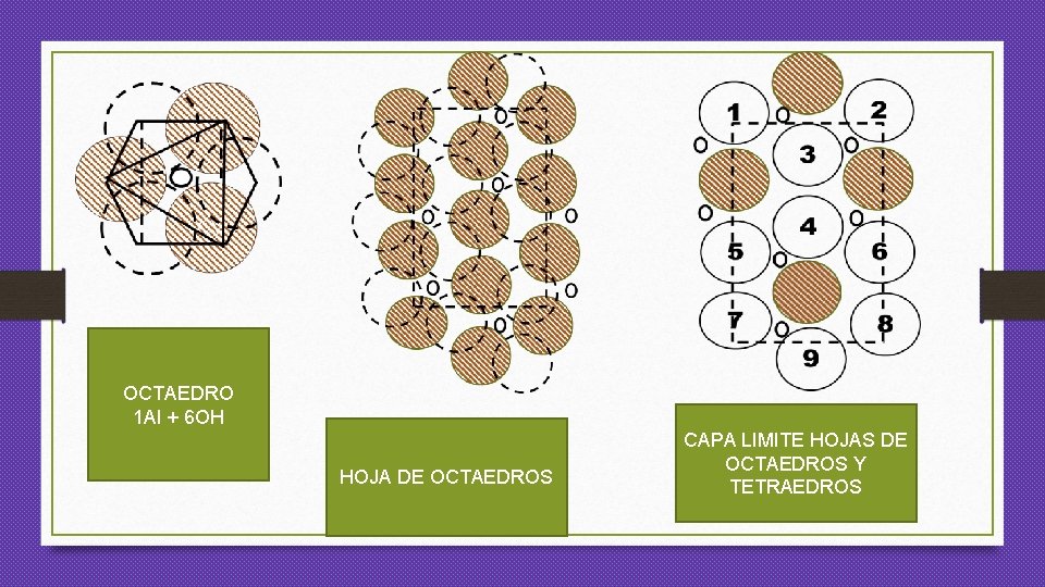 OCTAEDRO 1 Al + 6 OH HOJA DE OCTAEDROS CAPA LIMITE HOJAS DE OCTAEDROS OCTAEDRO 1 Al + 6 OH HOJA DE OCTAEDROS CAPA LIMITE HOJAS DE OCTAEDROS