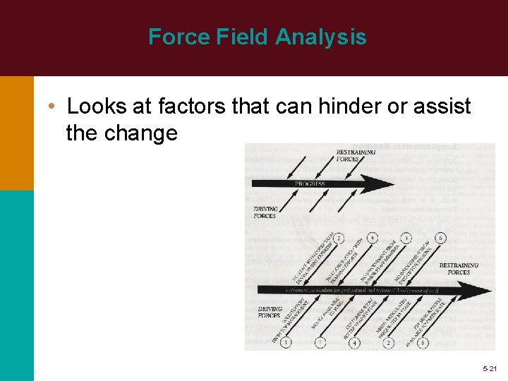 Force Field Analysis • Looks at factors that can hinder or assist the change