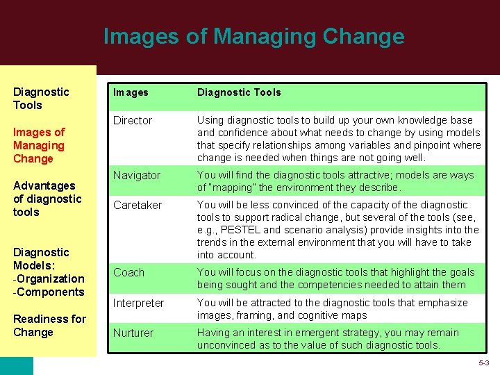 Images of Managing Change Diagnostic Tools Images of Managing Change Advantages of diagnostic tools