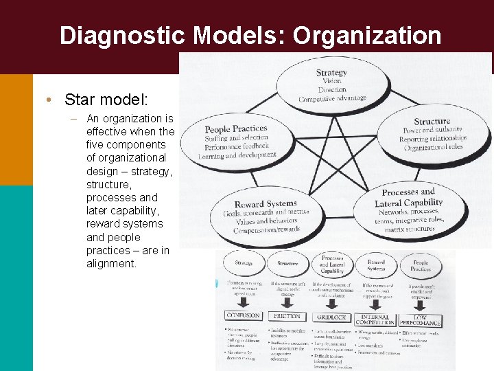 Diagnostic Models: Organization • Star model: – An organization is effective when the five