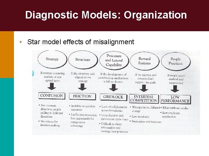 Diagnostic Models: Organization • Star model effects of misalignment 