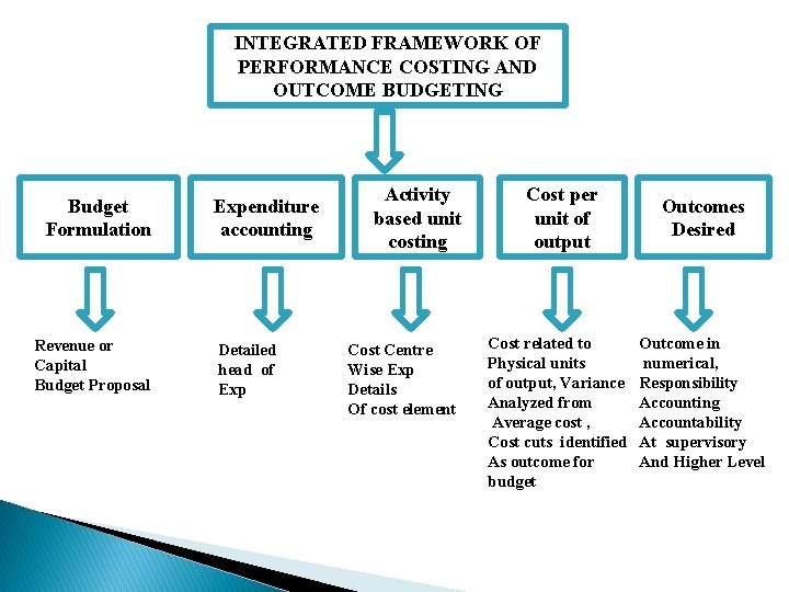 INTEGRATED FRAMEWORK OF PERFORMANCE COSTING AND OUTCOME BUDGETING Budget Formulation Revenue or Capital Budget