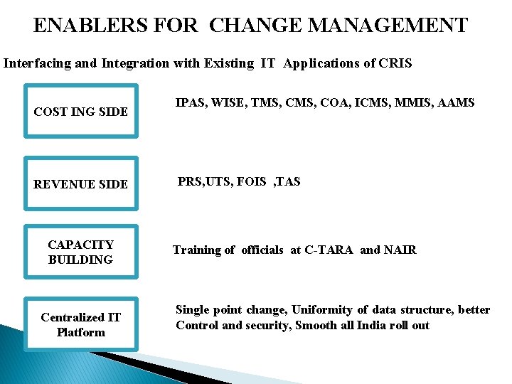 ENABLERS FOR CHANGE MANAGEMENT Interfacing and Integration with Existing IT Applications of CRIS COST