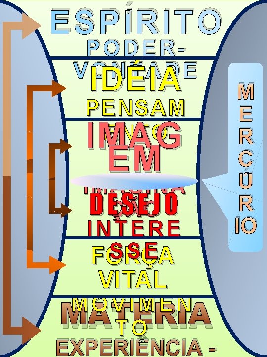 ESPÍRITO PODERVONTADE IDÉIA PENSAM ENTO IMAG EM IMAGINA D EÇÃO SEJO INTERE SSE FORÇA