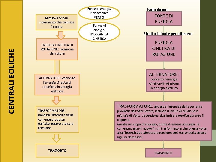 CENTRALI EOLICHE Massa di aria in movimento che colpisce il rotore ENERGIA CINETICA DI