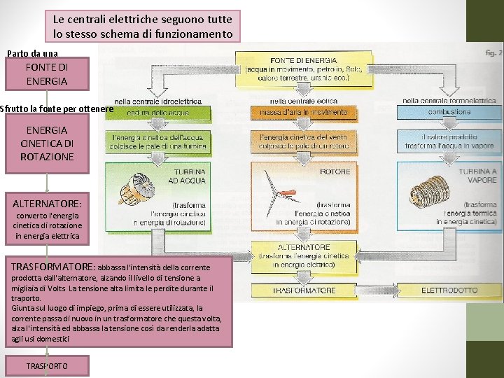 Le centrali elettriche seguono tutte lo stesso schema di funzionamento Parto da una FONTE