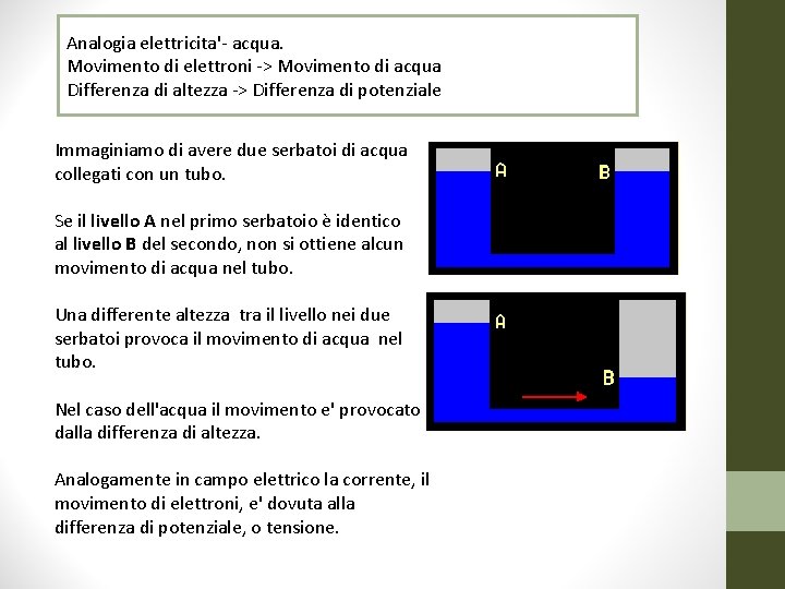 Analogia elettricita'- acqua. Movimento di elettroni -> Movimento di acqua Differenza di altezza ->