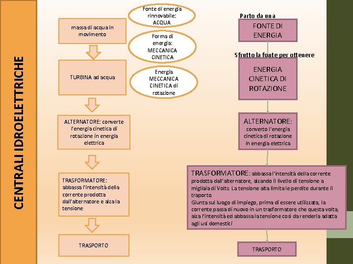CENTRALI IDROELETTRICHE massa di acqua in movimento TURBINA ad acqua ALTERNATORE: converte l'energia cinetica