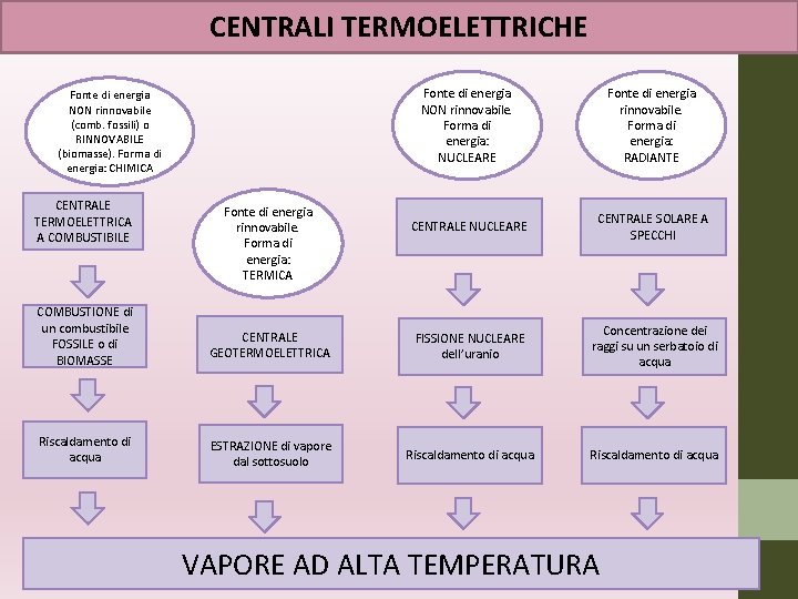 CENTRALI TERMOELETTRICHE Fonte di energia NON rinnovabile. Forma di energia: NUCLEARE Fonte di energia