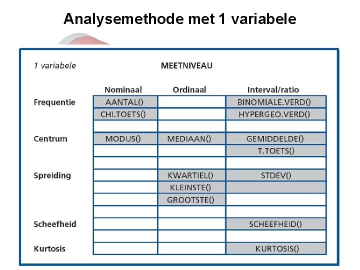 Analysemethode met 1 variabele 