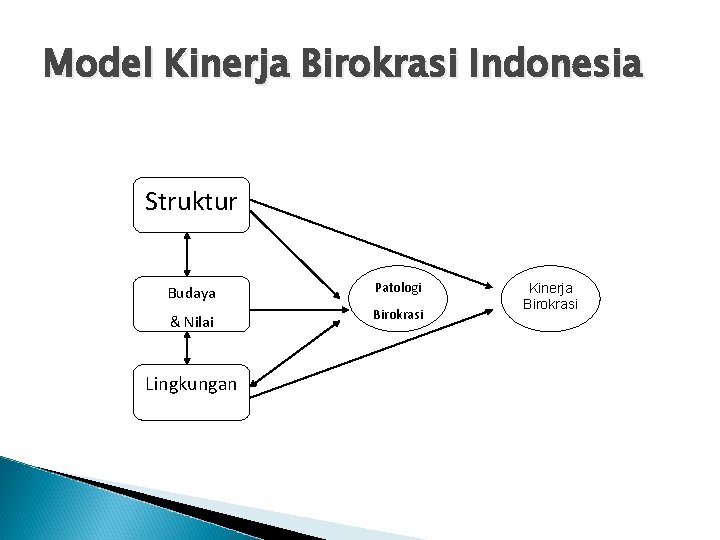 Model Kinerja Birokrasi Indonesia Struktur Budaya Patologi & Nilai Birokrasi Lingkungan Kinerja Birokrasi 