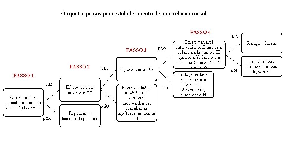 Os quatro passos para estabelecimento de uma relação causal PASSO 4 PASSO 3 PASSO