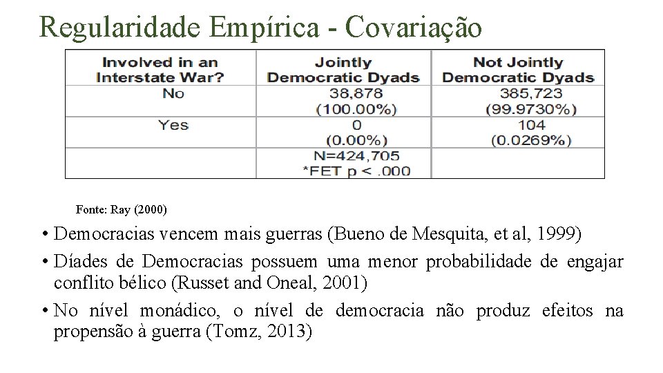 Regularidade Empírica - Covariação Fonte: Ray (2000) • Democracias vencem mais guerras (Bueno de