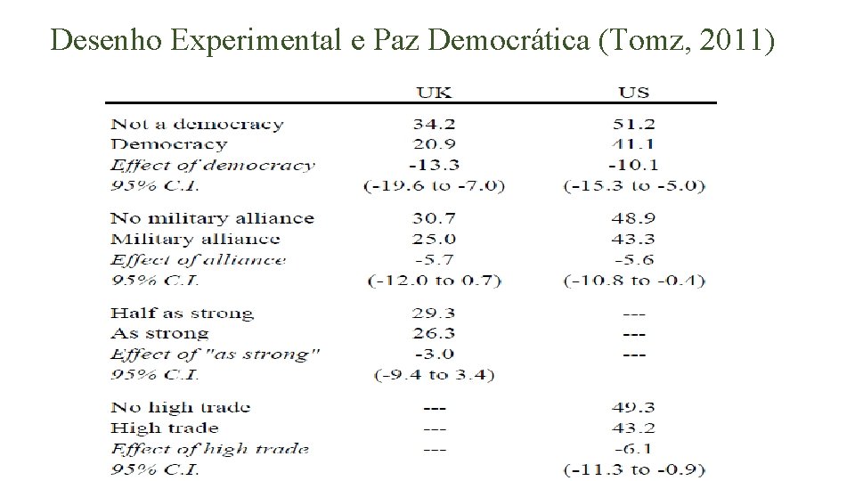 Desenho Experimental e Paz Democrática (Tomz, 2011) 