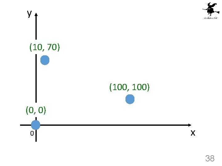 y (10, 70) (100, 100) (0, 0) 0 x 38 