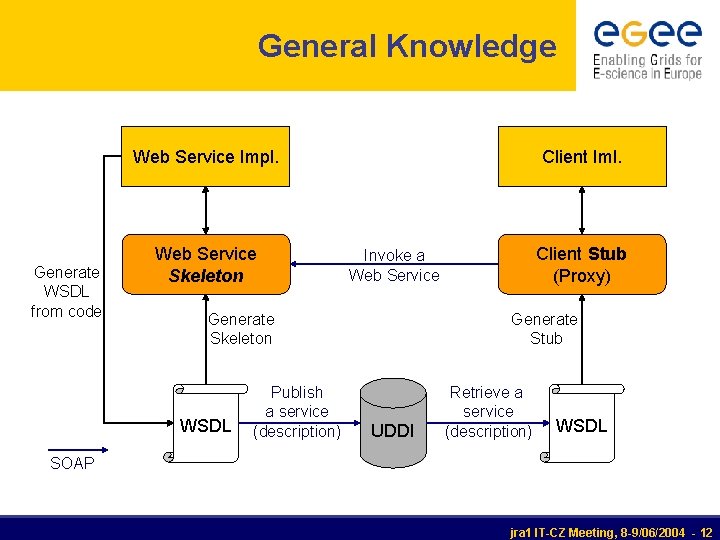 General Knowledge Web Service Impl. Generate WSDL from code Web Service Skeleton Client Iml.