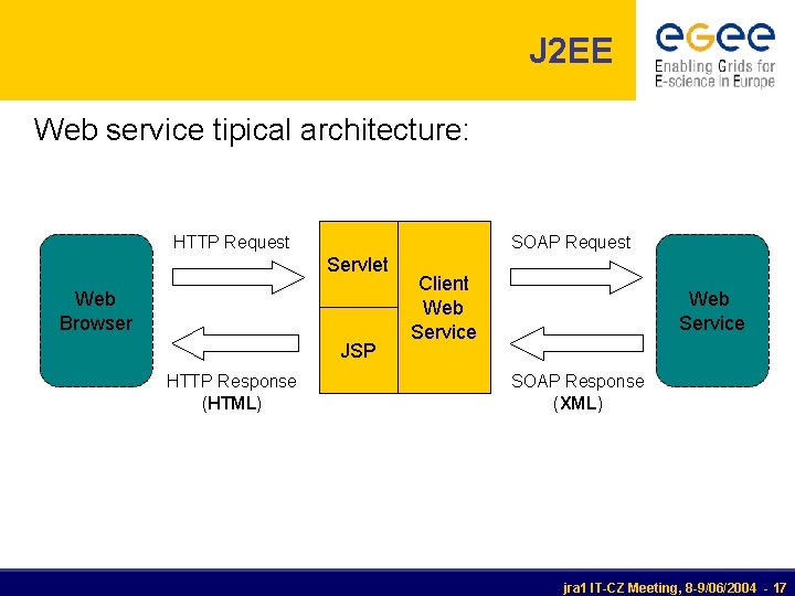 J 2 EE Web service tipical architecture: HTTP Request SOAP Request Servlet Web Browser