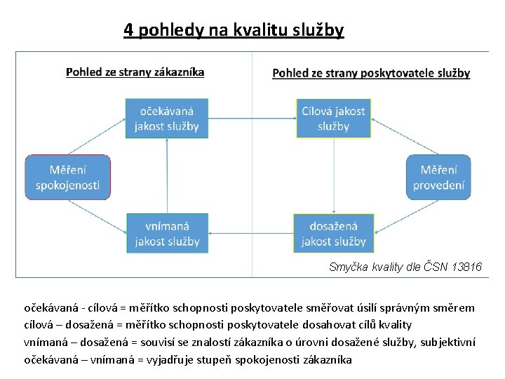 4 pohledy na kvalitu služby Smyčka kvality dle ČSN 13816 očekávaná - cílová =