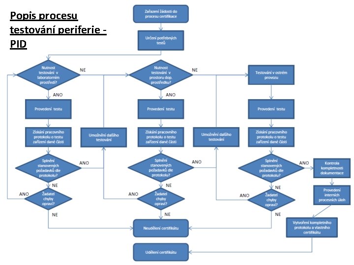 Popis procesu testování periferie PID Konference Jméno Příjmení IDS 2016, Žďár n. Sázavou 9.
