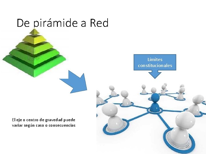 De pirámide a Red Límites constitucionales El eje o centro de gravedad puede variar