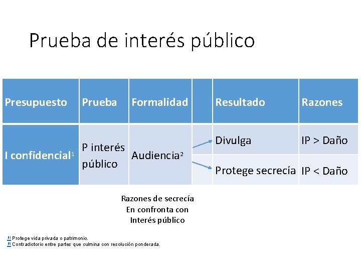 Prueba de interés público Presupuesto Prueba Formalidad P interés I confidencial Audiencia 2 público