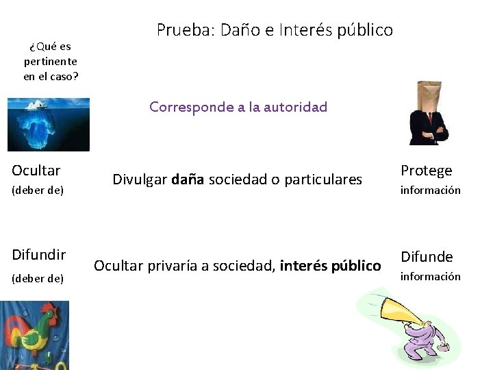 ¿Qué es pertinente en el caso? Prueba: Daño e Interés público Corresponde a la